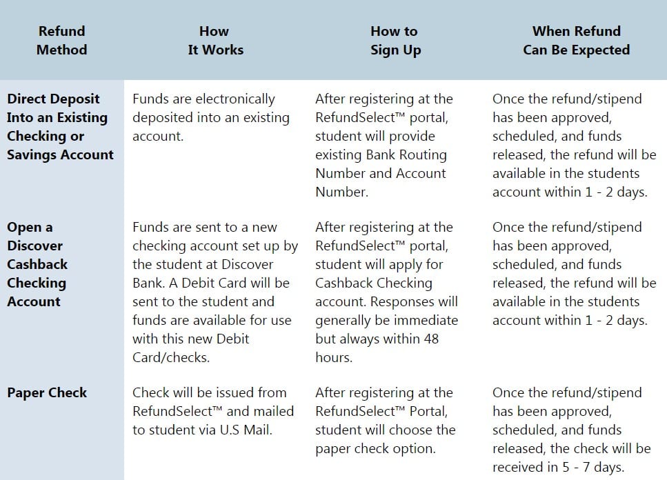 Choose the Refund Method That’s Best for You