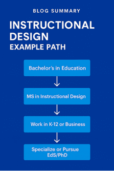How to Become an Instructional Designer