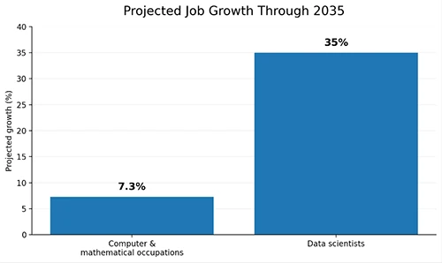 Bar chart of projected job growth through 2035: computer and mathematical occupations 7.3%, data scientists 35%